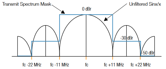 OFDM channel