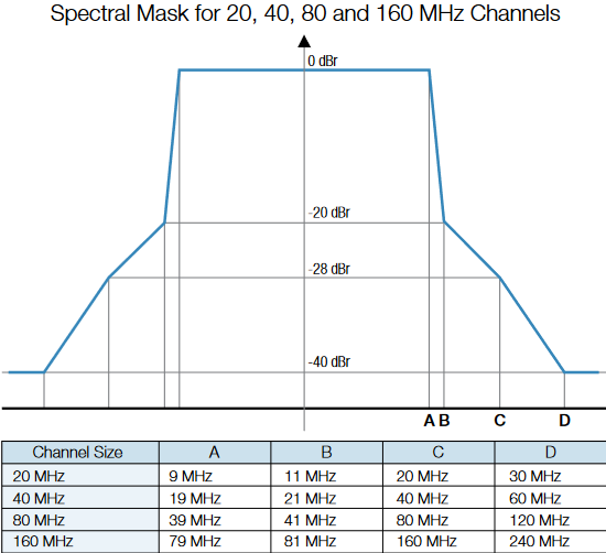 OFDM channel